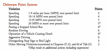 Point Drivers and Points